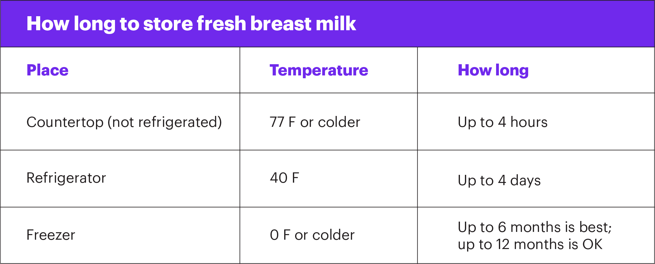 How long to store fresh breast milk chart
