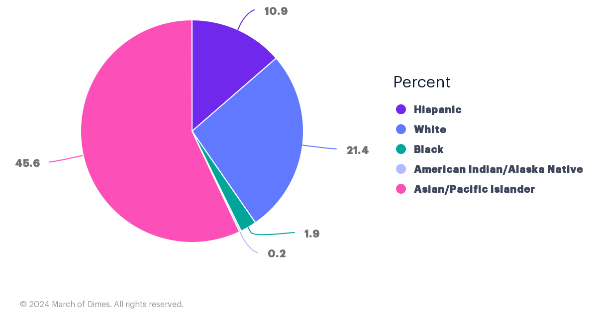 Quale percentuale delle Hawaii è nera?